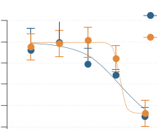 Preclinical Results